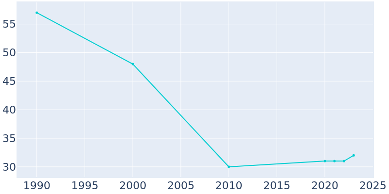 Population Graph For Waldo, 1990 - 2022