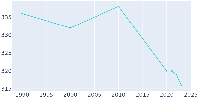 Population Graph For Waldo, 1990 - 2022