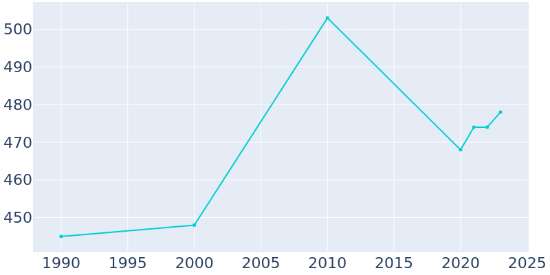 Population Graph For Waldo, 1990 - 2022