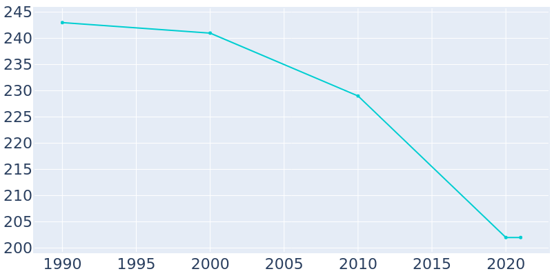 Population Graph For Waldorf, 1990 - 2022