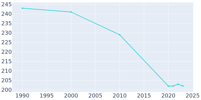 Population Graph For Waldorf, 1990 - 2022