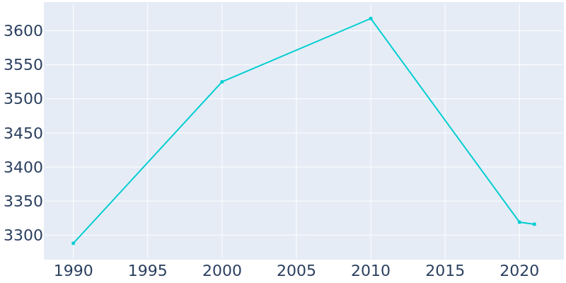 Population Graph For Waldron, 1990 - 2022