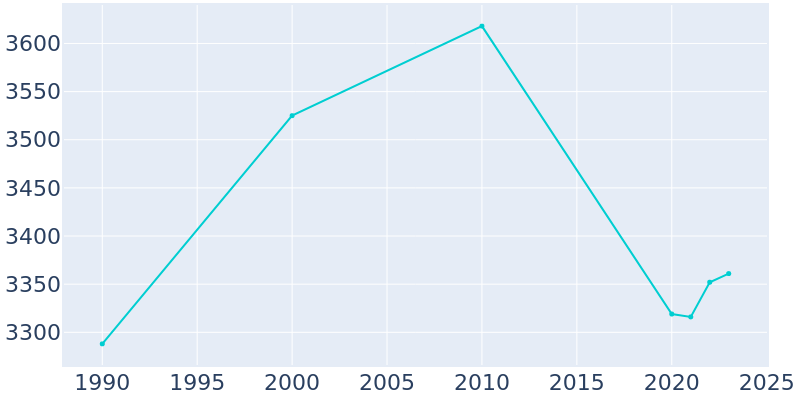 Population Graph For Waldron, 1990 - 2022