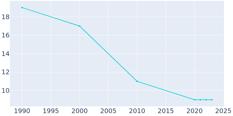 Population Graph For Waldron, 1990 - 2022