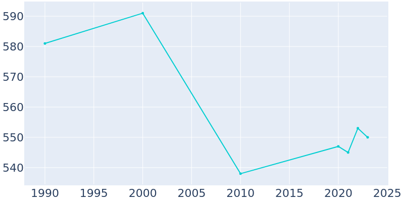 Population Graph For Waldron, 1990 - 2022