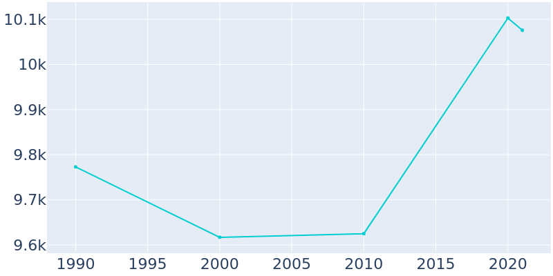 Population Graph For Waldwick, 1990 - 2022
