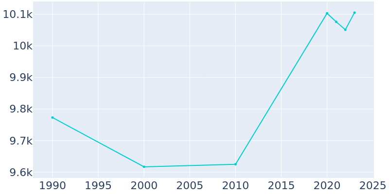 Population Graph For Waldwick, 1990 - 2022