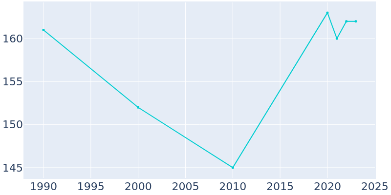 Population Graph For Wales, 1990 - 2022