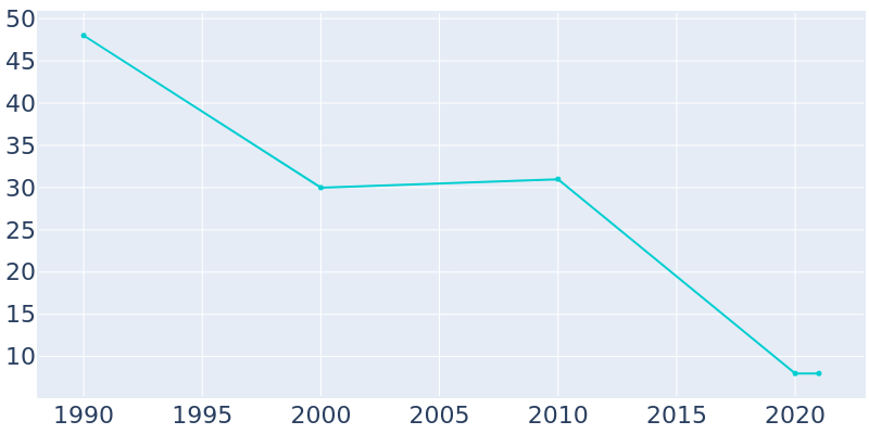 Population Graph For Wales, 1990 - 2022