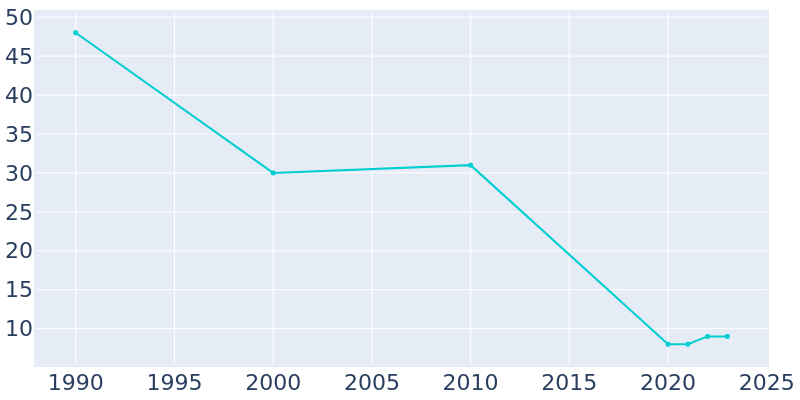 Population Graph For Wales, 1990 - 2022