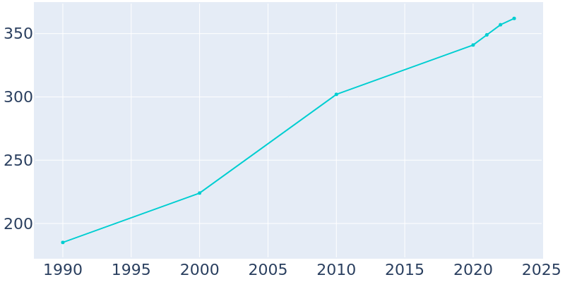 Population Graph For Wales, 1990 - 2022