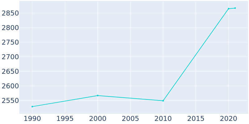 Population Graph For Wales, 1990 - 2022