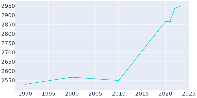 Population Graph For Wales, 1990 - 2022