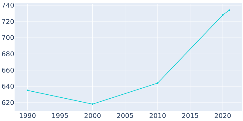 Population Graph For Waleska, 1990 - 2022