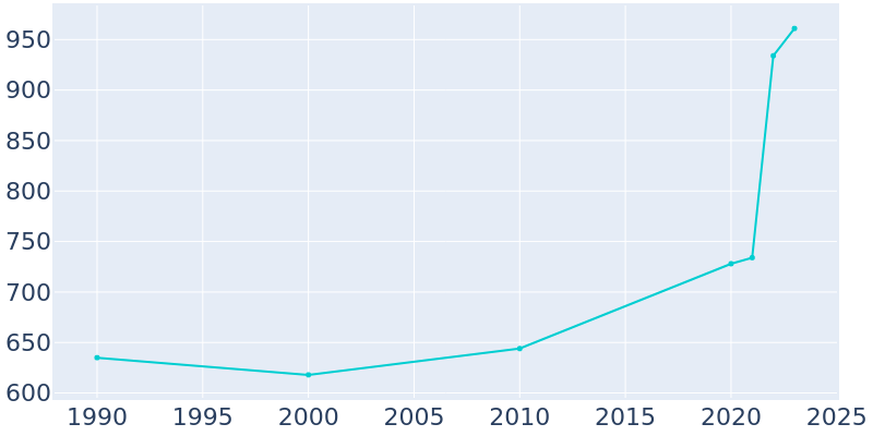 Population Graph For Waleska, 1990 - 2022