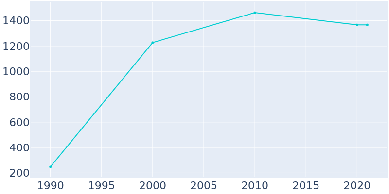 Population Graph For Walford, 1990 - 2022