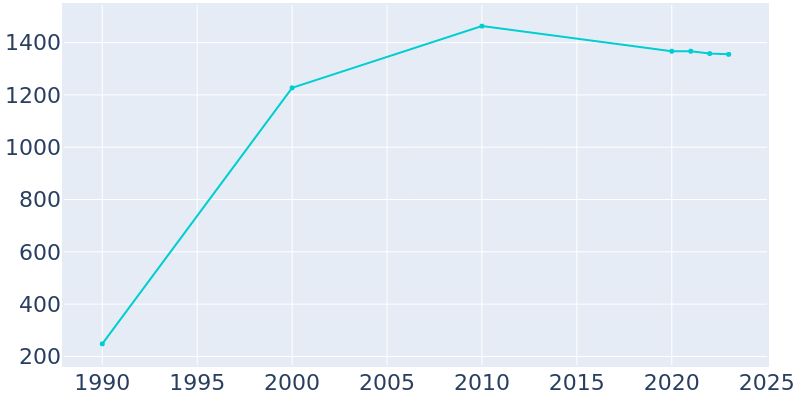 Population Graph For Walford, 1990 - 2022