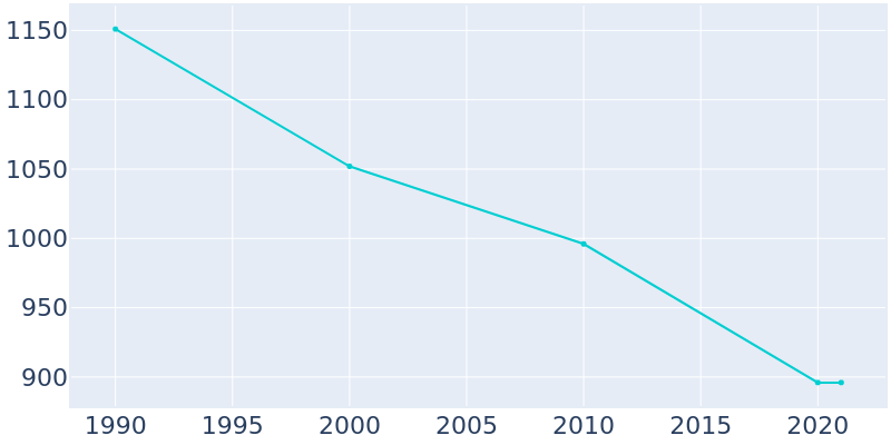 Population Graph For Walhalla, 1990 - 2022