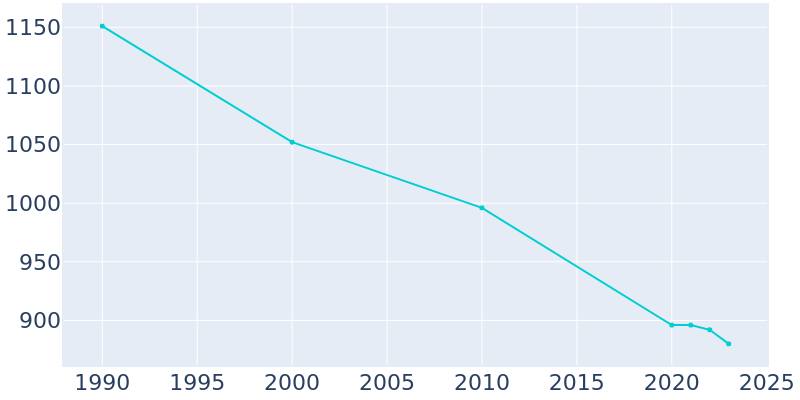 Population Graph For Walhalla, 1990 - 2022