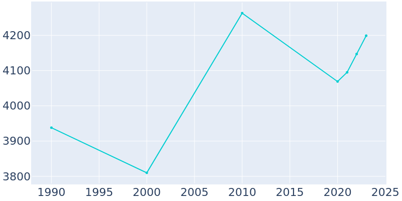 Population Graph For Walhalla, 1990 - 2022