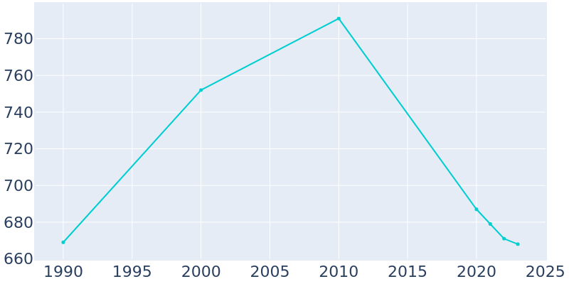 Population Graph For Walker, 1990 - 2022