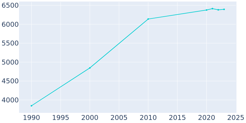 Population Graph For Walker, 1990 - 2022