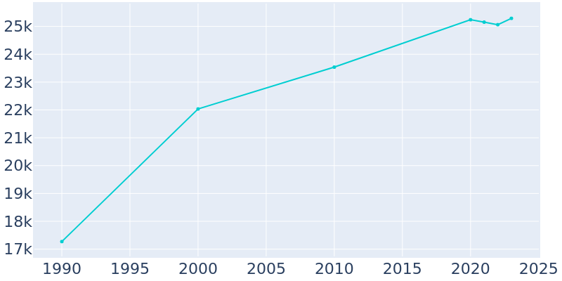 Population Graph For Walker, 1990 - 2022