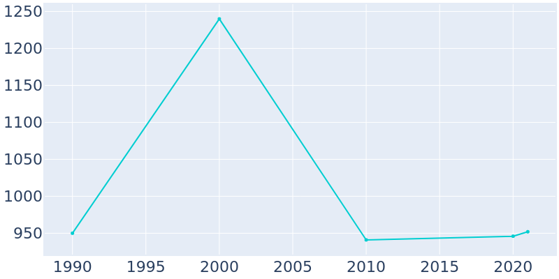 Population Graph For Walker, 1990 - 2022