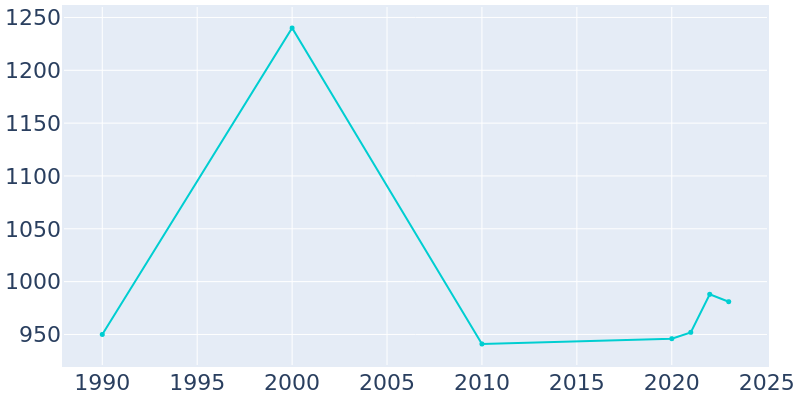 Population Graph For Walker, 1990 - 2022