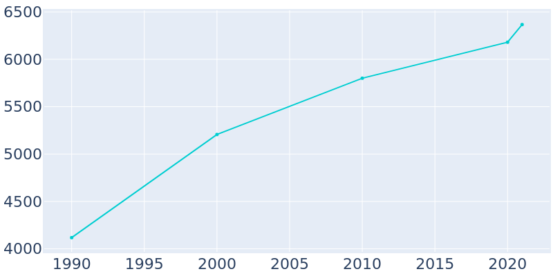 Population Graph For Walkersville, 1990 - 2022