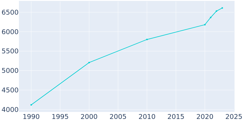 Population Graph For Walkersville, 1990 - 2022