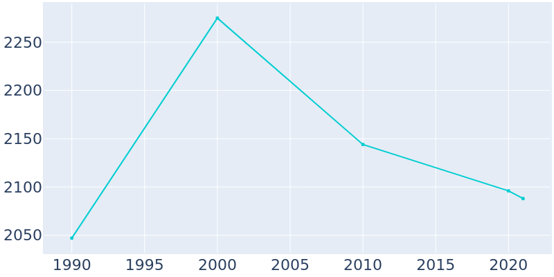 Population Graph For Walkerton, 1990 - 2022
