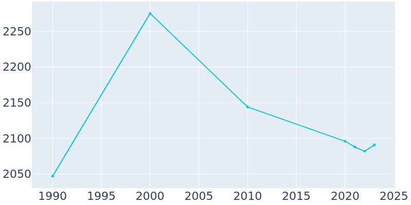 Population Graph For Walkerton, 1990 - 2022