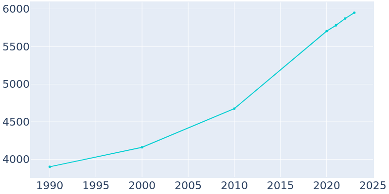 Population Graph For Walkertown, 1990 - 2022