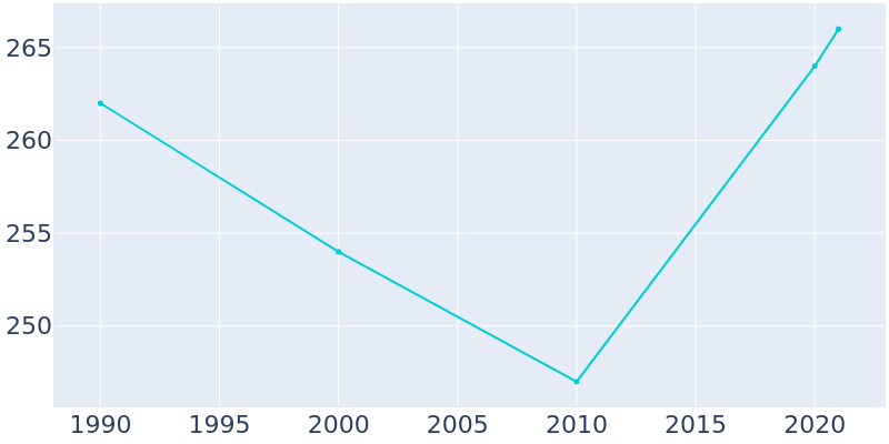 Population Graph For Walkerville, 1990 - 2022