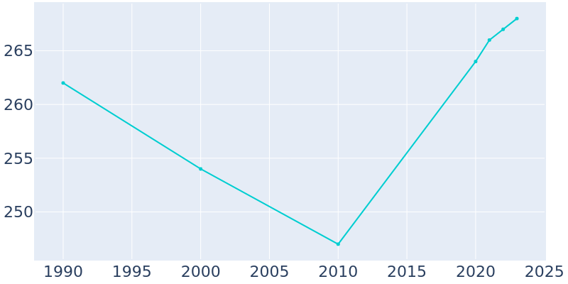 Population Graph For Walkerville, 1990 - 2022