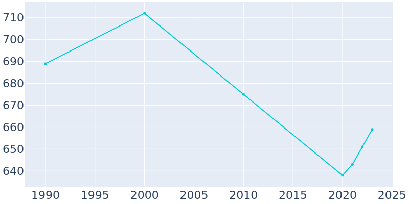 Population Graph For Walkerville, 1990 - 2022