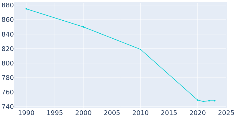 Population Graph For Wall Lake, 1990 - 2022