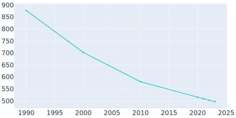 Population Graph For Wall, 1990 - 2022