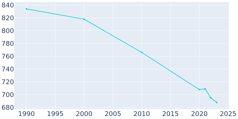 Population Graph For Wall, 1990 - 2022