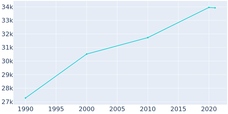 Population Graph For Walla Walla, 1990 - 2022