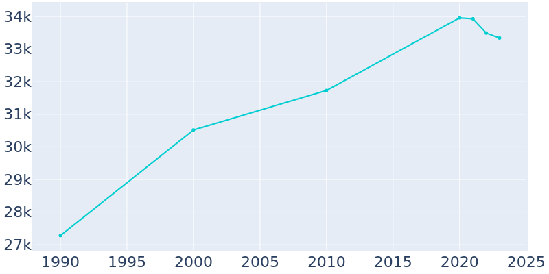 Population Graph For Walla Walla, 1990 - 2022