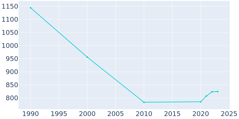 Population Graph For Wallace, 1990 - 2022