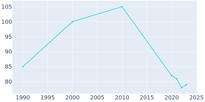 Population Graph For Wallace, 1990 - 2022