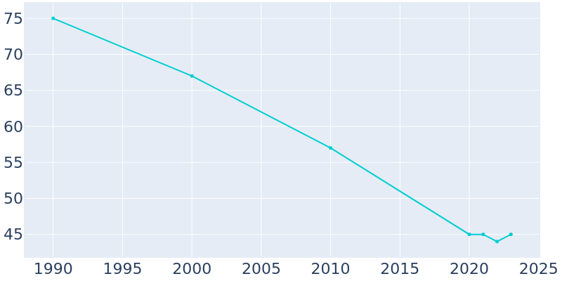 Population Graph For Wallace, 1990 - 2022