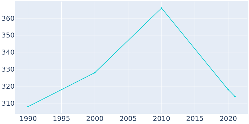 Population Graph For Wallace, 1990 - 2022
