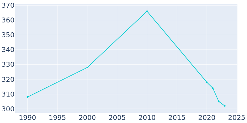 Population Graph For Wallace, 1990 - 2022