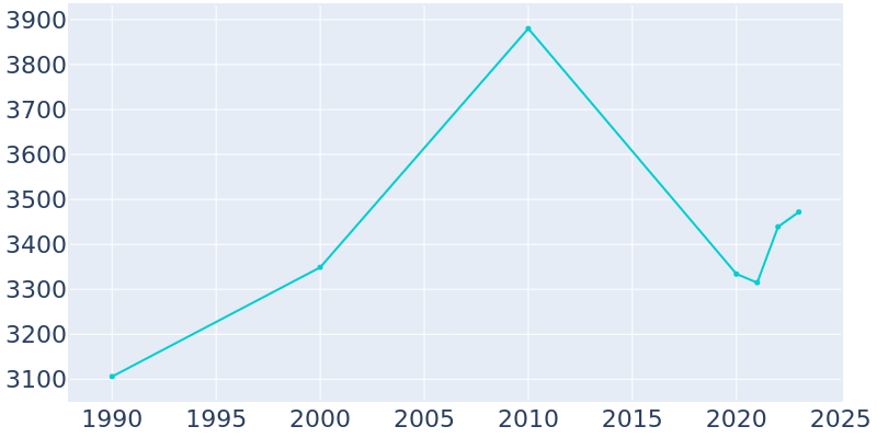 Population Graph For Wallace, 1990 - 2022