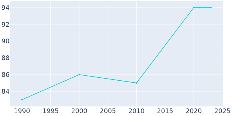 Population Graph For Wallace, 1990 - 2022