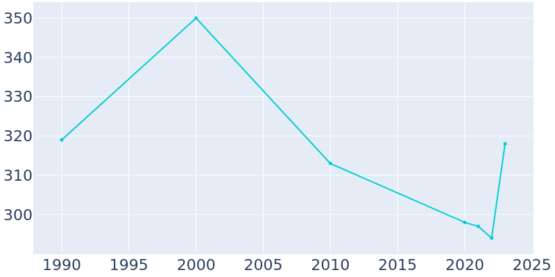 Population Graph For Wallaceton, 1990 - 2022